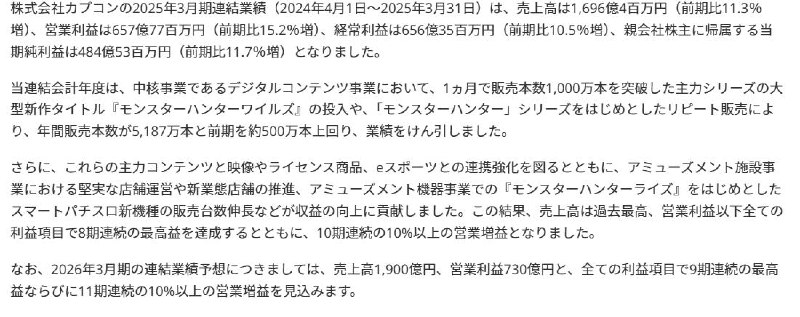 卡普空24-25财年年度财报公开，该财年销售额达1696.04亿日元，同比增长11.3%，营业利润657.77亿日元，同比增长15.2%，实现营业利润连续十年增长10%以上