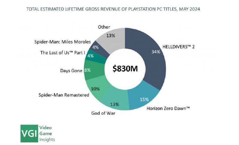 游戏市场调研机构VG Insights本月发布了一份关于PlayStation多平台战略意义的报告