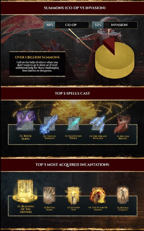 《艾尔登法环》发售一周年纪念页面上线，万代南梦宫在其中分享了很多有趣的统计数据，例如全部玩家共计试图挑战了59亿次Boss，死亡次数超过90亿次，其中69%的死因是由敌人/NPC造成，召唤其他玩家的次数超过10亿次，使用次数最多的魔法与祷告等等