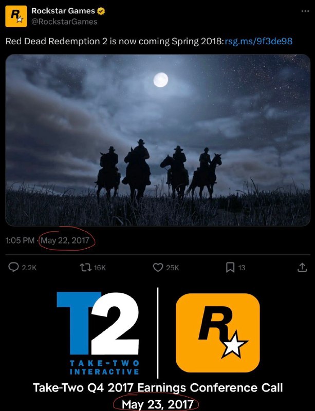 #瞎猜海外博主GTAVI_Countdown猜测，《GTA 6》会在5月发布新消息，不一定是预告，也可能是新实机截图、预购开放或者发售窗口的情报，因为5月是 R星母公司 Take-Two 举行财年最后一季度的财报电话会议的节点