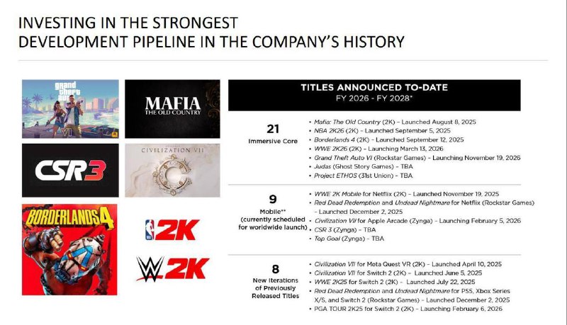 Take-Two 2026财年第三季度财报公开，《GTA5》销量超 2.25 亿份，《荒野大镖客2》销量破 8200 万份