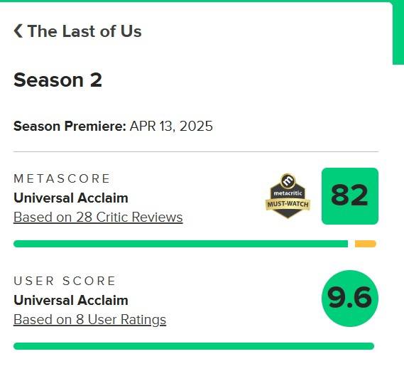 剧集《最后生还者 第二季》现已开分，Metacritic均分82分， 烂番茄评分达93%，剧集将于4月13日开播