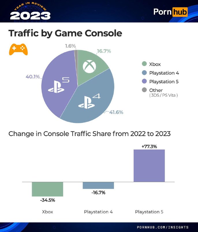 今年，通过游戏机访问Pornhub的大部分流量再次来自PlayStation，超过80%