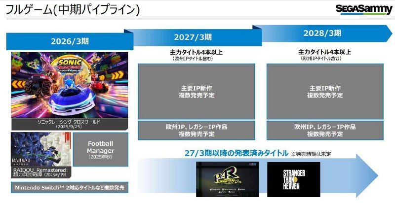 世嘉近日公布了2025年的管理会议文件，其中揭示了公司未来几年重点游戏项目的发行计划