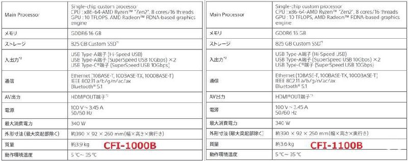 据多家日媒报道，目前有部分日本零售商上线了PS5数字版的改良型号，改良型号为CFI-1100B