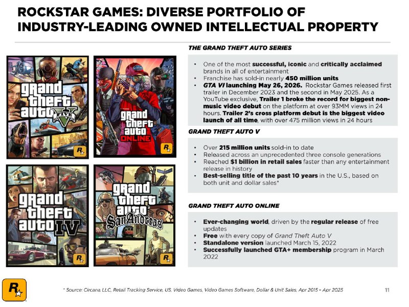 R星母公司Take-Two在最新一期财报中确认，《荒野大镖客》系列总销量突破1亿份，其中《荒野大镖客：救赎2》已售出7400万份；《GTA》系列总销量突破4.5亿份，其中《GTA5》已售出2.15亿份