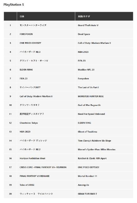 SIE Japan公开了 2023年1月 PS日服商城的各版本的游戏下载排行榜，其中PS5平台《怪物猎人：崛起》夺冠，《Forspoken》第二