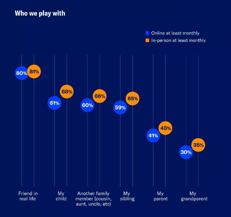 美国电子游戏产业贸易协会（ESA）一项研究对 21 个国家 24,216 名受访者进行调查
