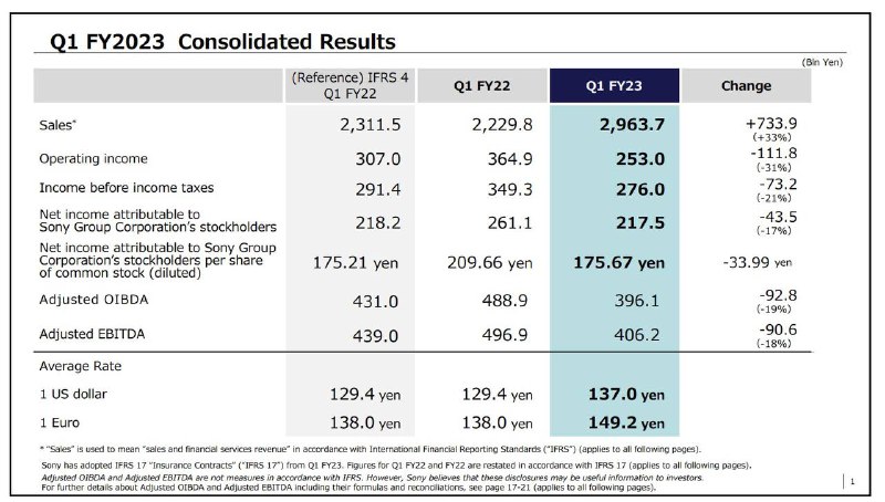 最新一期索尼财报显示，截至今年6月30日，PS5的出货量已达到4170万台，PSN的月活跃用户数为1.08亿，比上一财年同期的1.03亿活跃用户增加了500万