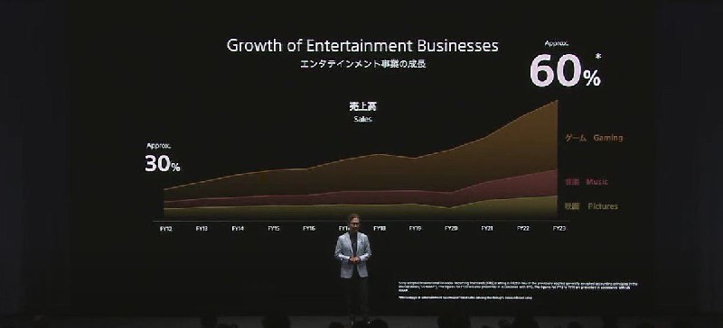 PlayStation 是索尼娱乐业务中最大的收入来源