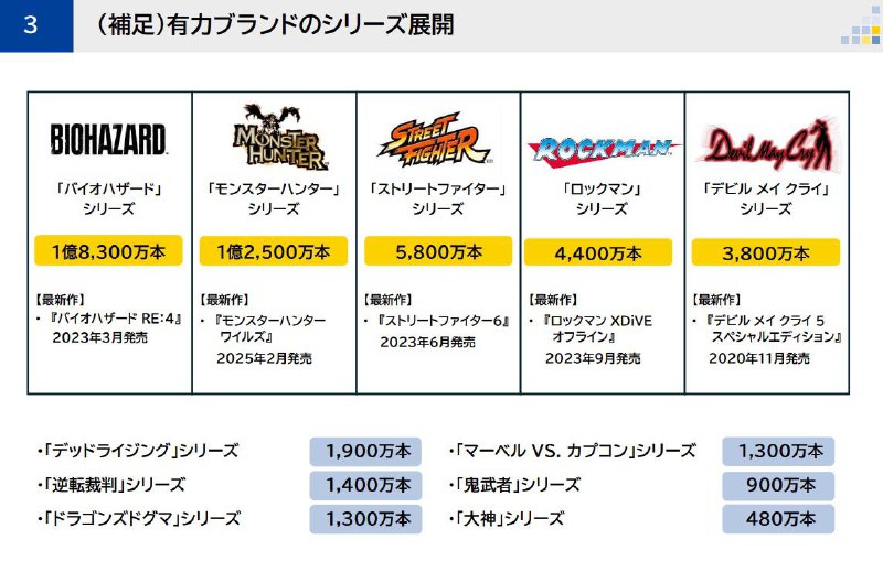 卡普空更新了旗下游戏IP的总销量，数据统计至2025年12月31日