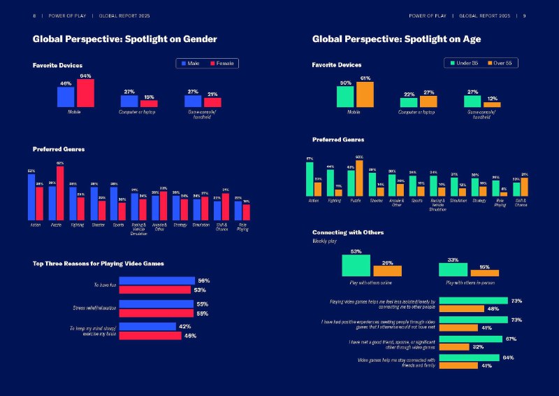 美国电子游戏产业贸易协会（ESA）一项研究对 21 个国家 24,216 名受访者进行调查