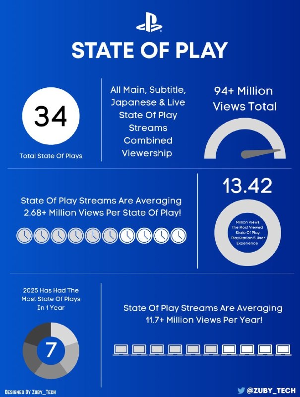 • 所有《State Of Play》直播的累计观看次数现已超过9400万• 目前已举办34场《State Of Play》• 《State Of Play》直播的平均每场观看次数为268万• 最受欢迎的《State Of Play》仍是PlayStation 5用户体验，累计观看次数达1342万• 2025年举办的《State Of Play》数量最多，一年内达7场• 自2019年《State Of Play》直播开始以来，每年平均观看次数超过1170万▎Source