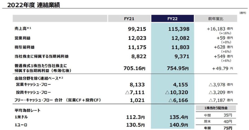 索尼今日公开22-23财年（22年4月~23年3月）年度财报，该财年销售额及金融业务收入115398亿日元同比增长16%、营业利润12082亿日元，比上一财年同期增加59亿日元