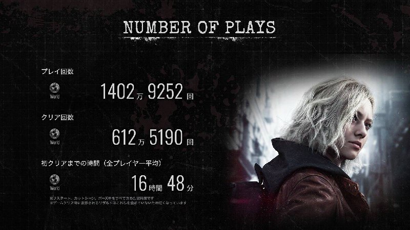 《生化危机安魂曲》官方公开的一些数据统计：游玩次数：1402万9252次通关次数：612万5190次玩家平均首次通关所需时间：16小时48分钟 ​​​​