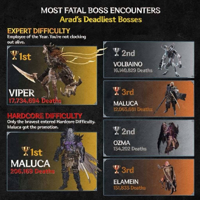 发行商Nexon与开发商Neople于今日庆祝动作RPG《第一狂战士：卡赞》上线一周年，并公布了过去一年的玩家数据统计