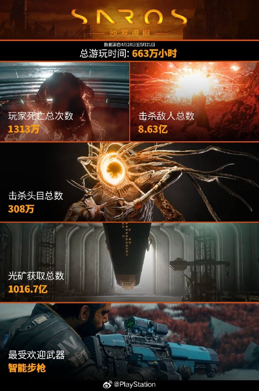 PlayStation公开的《沙罗周期》部分游戏内数据，统计时间为4月28日至5月21日
