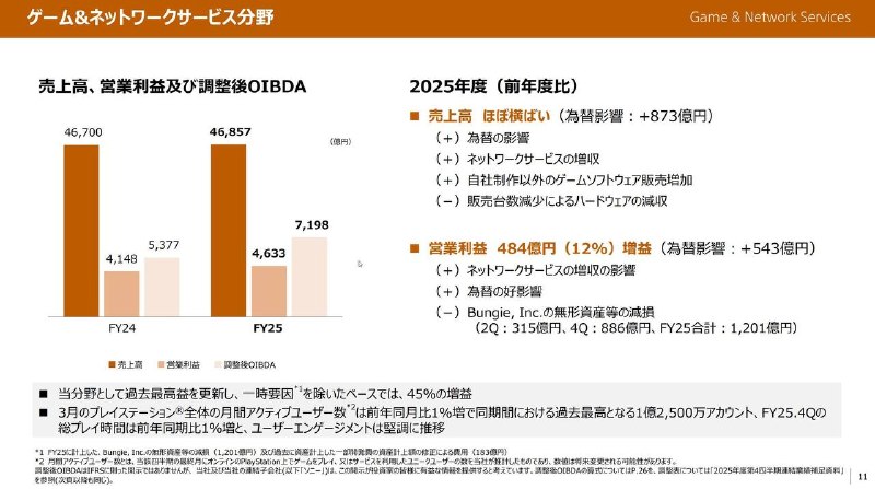 索尼今日公开25-26财年年度财报，该财年销售额124796亿日元同比增长4%、营业利润14475亿日元，同比增长13%