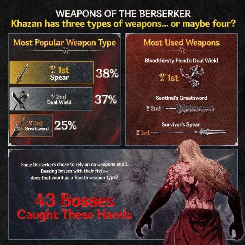 发行商Nexon与开发商Neople于今日庆祝动作RPG《第一狂战士：卡赞》上线一周年，并公布了过去一年的玩家数据统计