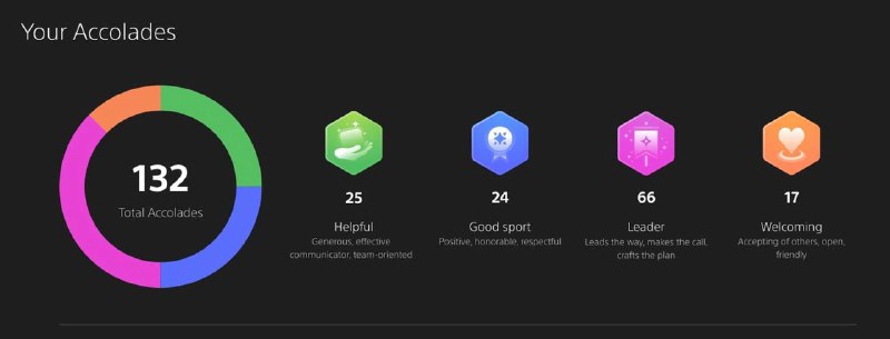 PS5主机的“赞赏功能”可让玩家可在某些在线多人游戏中，向一起游玩的玩家提供反馈或接受反馈