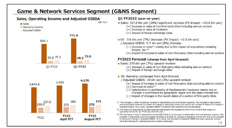 最新一期索尼财报显示，截至今年6月30日，PS5的出货量已达到4170万台，PSN的月活跃用户数为1.08亿，比上一财年同期的1.03亿活跃用户增加了500万