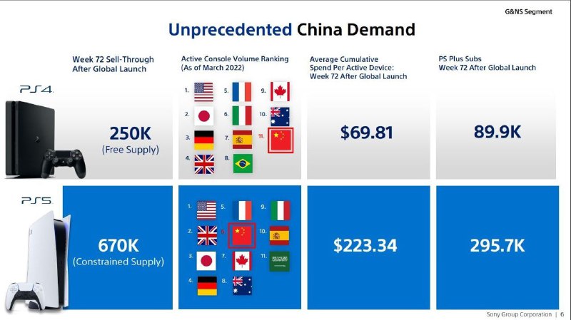 SIE总裁吉姆·莱恩在本周四的商业简报会议上提到，到2025年会有一半的作品在手机和PC上发布，同时预计会在未来几年里推出12款服务型游戏