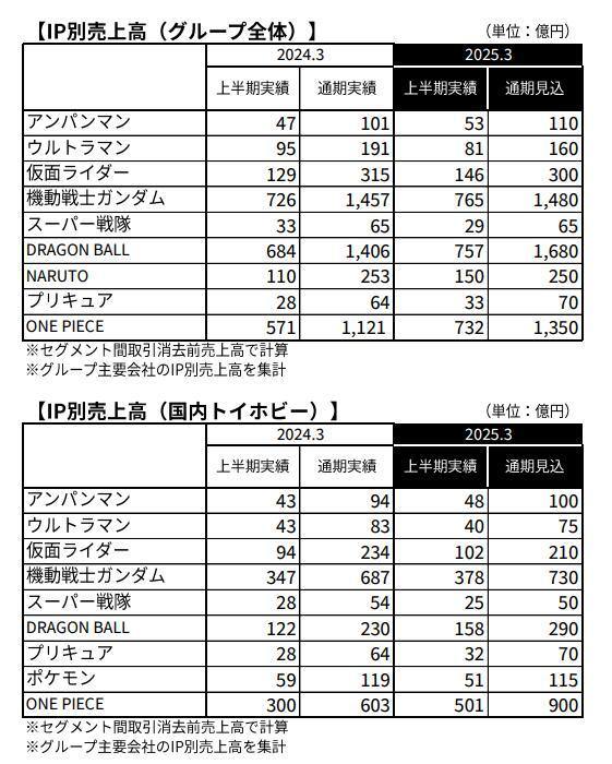 万代南梦宫今日公开24-25财年上半年（4月~9月）财报，上半财年销售额6113.91亿日元，同比增长21.8%，营业利润1136.7亿日元，同比增长73.6%，所有业务的收入和利润都比去年同期有所增长
