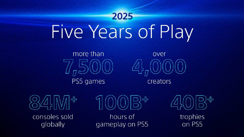 PlayStation官方公开了PS5五周年部分数据统计：全球超4000名创作者为PS5平台推出了7500多款游戏按总游玩时长统计，多人游戏前三名为《堡垒之夜》《GTA5》《使命召唤：现代战争2》；单人游戏前三名为《刺客信条：英灵殿》《战神：诸神黄昏》《霍格沃茨之遗》PS5玩家累计获得超400亿个奖杯，其中包括1.1亿个白金奖杯五年来，PS5玩家的总游戏时长达到1000亿小时PlayStation官方公开了PS5五周年部分数据统计：全球超4000名创作者为PS5平台推出了7500多款游戏按总游玩时长统计，多人游戏前三名为《堡垒之夜》《GTA5》《使命召唤：现代战争2》；单人游戏前三名为《刺客信条：英灵殿》《战神：诸神黄昏》《霍格沃茨之遗》PS5玩家累计获得超400亿个奖杯，其中包括1.1亿个白金奖杯五年来，PS5玩家的总游戏时长达到1000亿小时