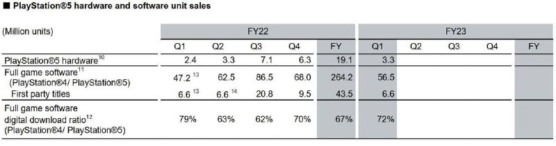 最新一期索尼财报显示，截至今年6月30日，PS5的出货量已达到4170万台，PSN的月活跃用户数为1.08亿，比上一财年同期的1.03亿活跃用户增加了500万