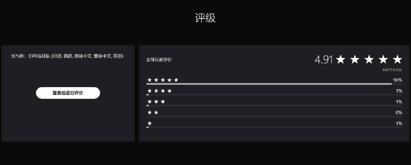 截至目前，《死亡搁浅2》已积累14764个评价，全球玩家评分4.94，其中五星好评率97%