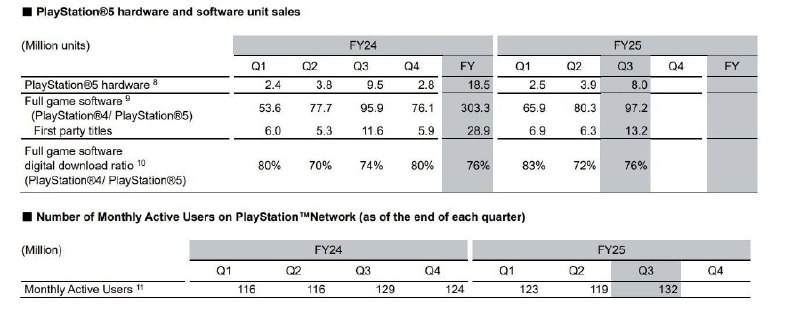 索尼今日公开25-26财年Q3（10月~12月）财报，本季度销售额收入37137亿日元同比增长1%、营业利润5150亿日元，同比增长22%