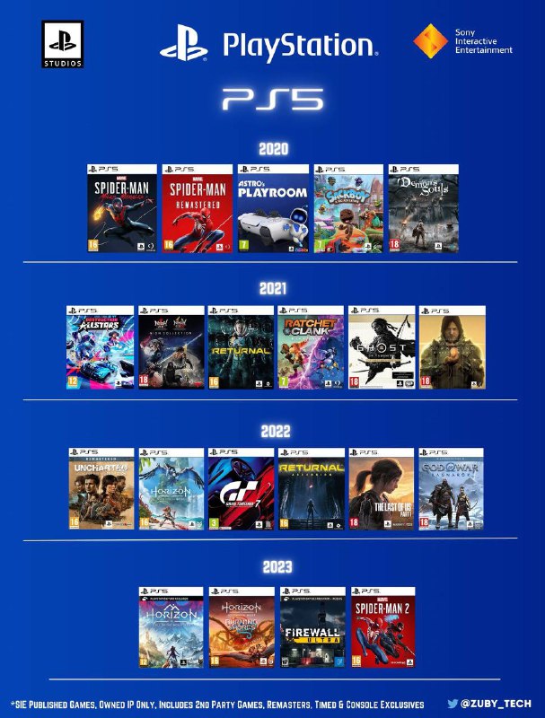 三年前的今天 PlayStation 5 发布• 1000 多个游戏支持 DualSense 功能• PS5 发布后 3 年内发布的 18 款第一方游戏三年前的今天 PlayStation 5 发布• 1000 多个游戏支持 DualSense 功能• PS5 发布后 3 年内发布的 18 款第一方游戏
