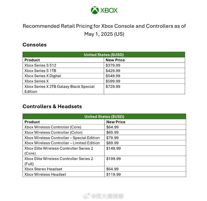 微软宣布即日起将上调Xbox主机、手柄、游戏的价格，从今年底开始部分全新第一方游戏的售价将调整为 79.99 美元；Xbox Series X 从499.99美元涨至599.99美元，Xbox Series S 512GB机型从299.99美元涨至379.99美元；Xbox限定版手柄和精英手柄上调10至20美元不等