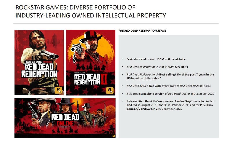Take-Two 2026财年第三季度财报公开，《GTA5》销量超 2.25 亿份，《荒野大镖客2》销量破 8200 万份