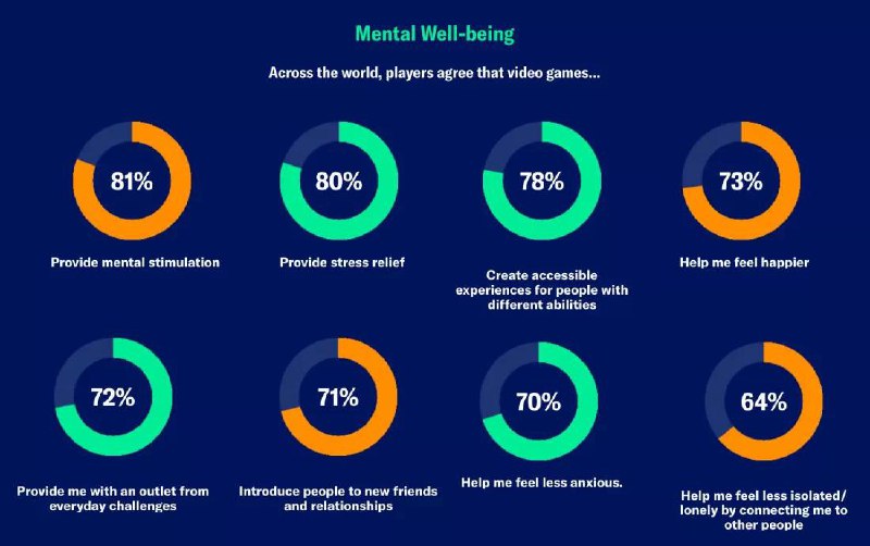 美国电子游戏产业贸易协会（ESA）一项研究对 21 个国家 24,216 名受访者进行调查