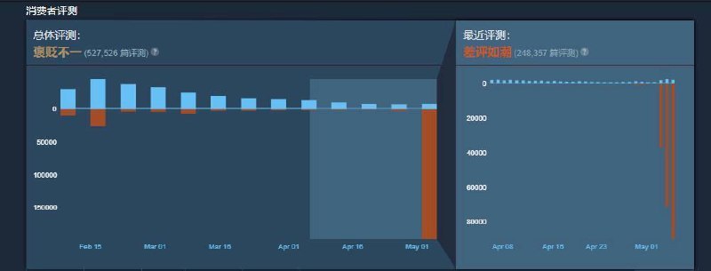 近期SIE强行要求《地狱潜兵2》Steam用户绑定PSN帐号一事遭到了玩家们的口诛笔伐