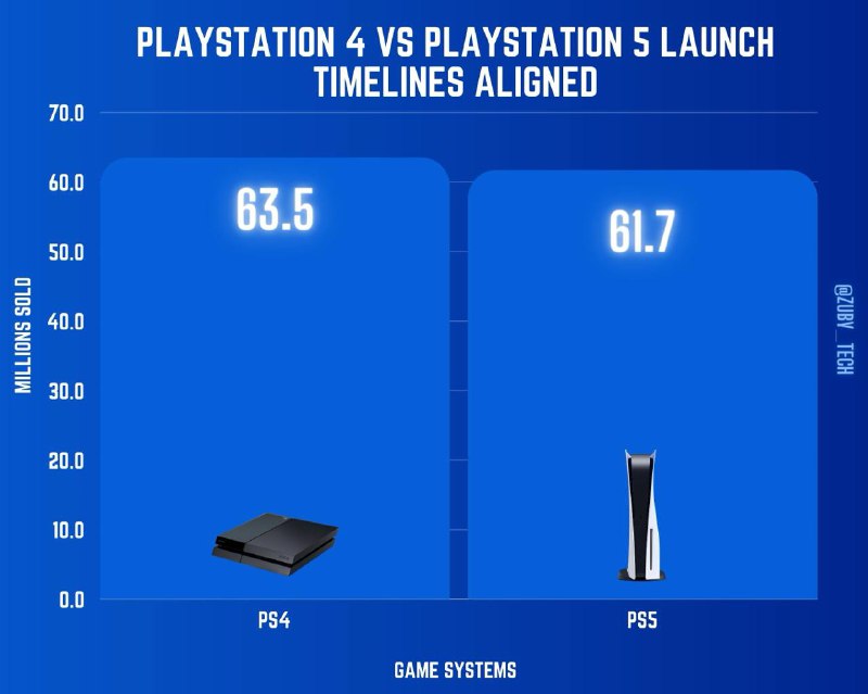 历代PlayStation主机的销量情况，总销量6.2755亿台