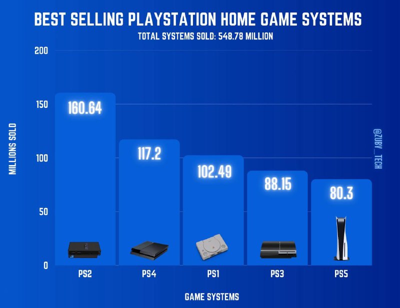 「Zuby_Tech」整理了历代PlayStation主机的销量情况，总销量5.4878亿台，销量排名如下：1.PS2 1.6064亿台2.PS4 1.172亿台3.PS1 1.0249亿台4.PS3 8800万台5.PS5 8030万台