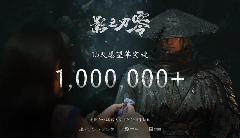 《影之刃零》官方宣布，自12月12日愿望单正式开启后仅15天，游戏愿望单数量已突破百万大关