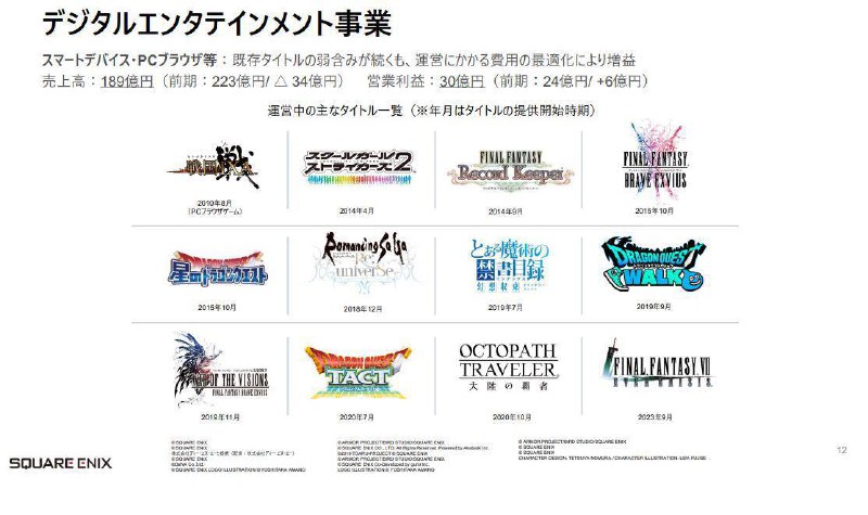 Square Enix今日公开24-25财年Q1（4月~6月）财报，该季度销售额699.15亿日元，同比减少18.4%，营业利润108.44亿日元，同比增长250.1%