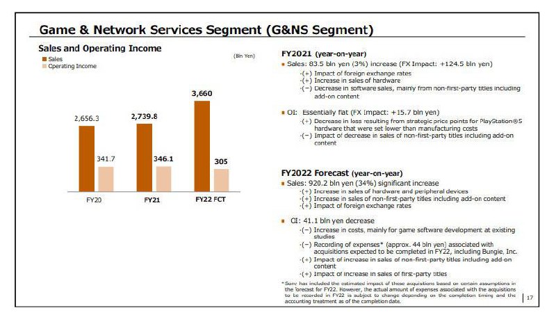 索尼今日公开了21-22财年年度财报，其中PlayStation业务相关，部分详情如下：1. 本财年Q4季度PS5全球出货量200万台，目前总出货量为1930万台