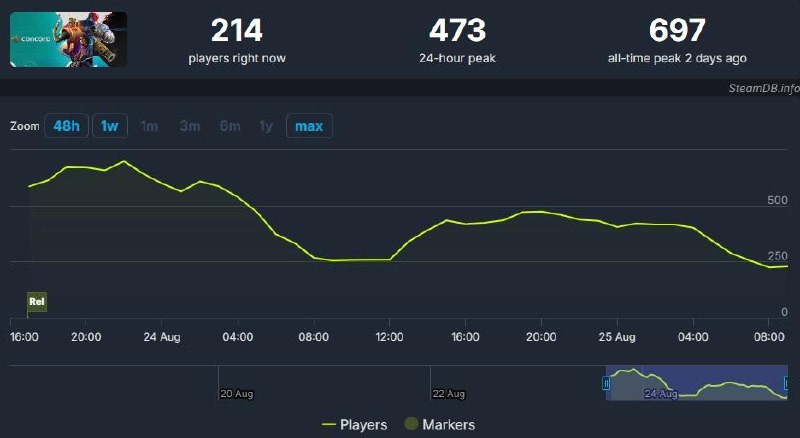 索尼互动娱乐旗下Firewalk工作室开发的5V5对战游戏《星鸣特攻》 已于8月24日正式发售， M站目前共收录9家媒体评分，均分仅有66分，而用户评分更是低至2.6分