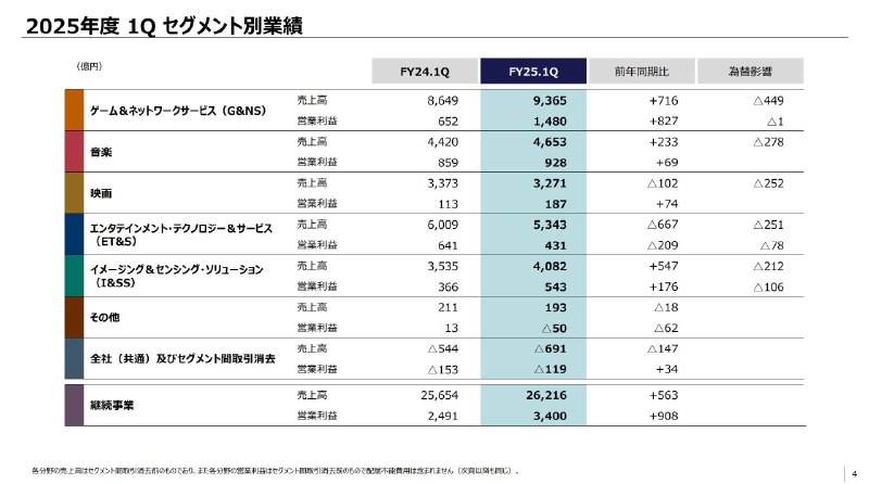 索尼今日公开25-26财年Q1（4月~6月）财报，本季度销售额及金融业务合计收入26216亿日元同比增长2%、营业利润3400亿日元，同比增长36%