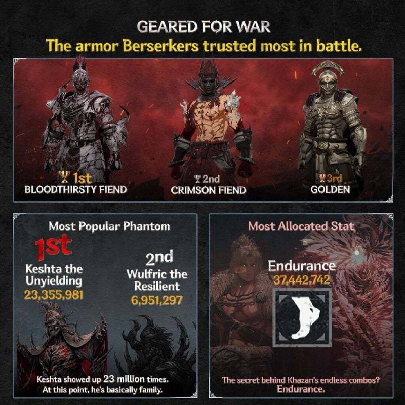 发行商Nexon与开发商Neople于今日庆祝动作RPG《第一狂战士：卡赞》上线一周年，并公布了过去一年的玩家数据统计