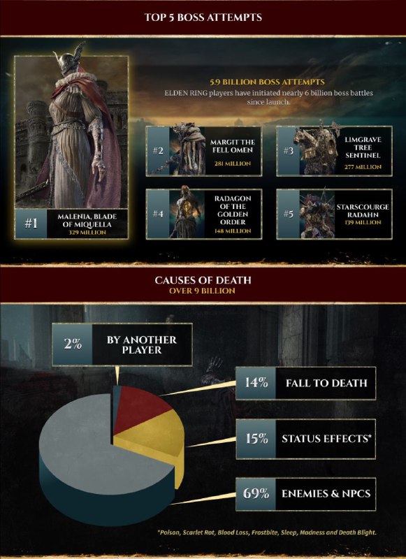 《艾尔登法环》发售一周年纪念页面上线，万代南梦宫在其中分享了很多有趣的统计数据，例如全部玩家共计试图挑战了59亿次Boss，死亡次数超过90亿次，其中69%的死因是由敌人/NPC造成，召唤其他玩家的次数超过10亿次，使用次数最多的魔法与祷告等等