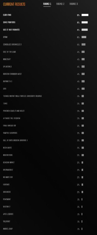 TGA「玩家之声奖」第一轮投票进行中，本轮为30进10，完整名单请见图二，目前领先的作品和得票率如下：艾尔登法环 8%索尼克 未知边境 8%战神 诸神黄昏 8%迷失 6%异度神剑3 5%咩咩启示录 4%我的世界 4%斯普拉遁3 4%地平线 西之绝境 4%蓓优妮塔3 4%师父 4% ​​​投票地址🔗TGA「玩家之声奖」第一轮投票进行中，本轮为30进10，完整名单请见图二，目前领先的作品和得票率如下：艾尔登法环 8%索尼克 未知边境 8%战神 诸神黄昏 8%迷失 6%异度神剑3 5%咩咩启示录 4%我的世界 4%斯普拉遁3 4%地平线 西之绝境 4%蓓优妮塔3 4%师父 4% ​​​投票地址🔗