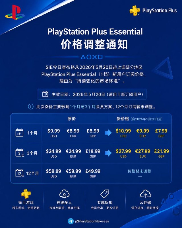 SIE今日宣布将从2026年5月20日起上调部分地区PlayStation Plus Essential（1档）新用户订阅价格，理由为“持续变化的市场环境”