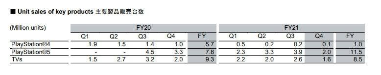 索尼今日公开了21-22财年年度财报，其中PlayStation业务相关，部分详情如下：1. 本财年Q4季度PS5全球出货量200万台，目前总出货量为1930万台