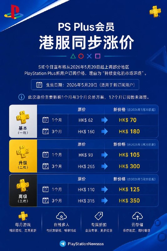 港服PS Plus会员同步涨价基本（一档）：1个月：62港币→70港币3个月：160港币→180港币 ​​​​升级（二档）：1个月：93港币→105港币3个月：265港币→300港币 ​​​​高级（三档）：1个月︰110港币→125港币3个月︰315港币→350港币 ​​​​