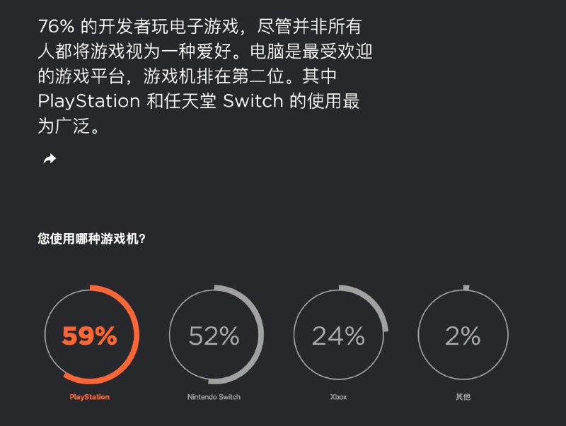 #趣闻JetBrains 公布的2021 年的开发者调查结果中生活方式和乐趣提到了：76% 的开发者玩电子游戏，尽管并非所有人都将游戏视为一种爱好